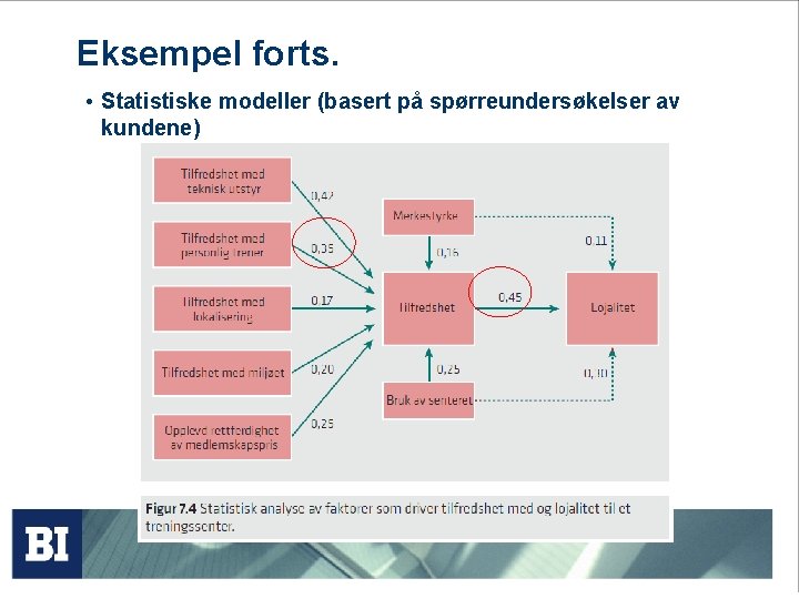 Eksempel forts. • Statistiske modeller (basert på spørreundersøkelser av kundene) 