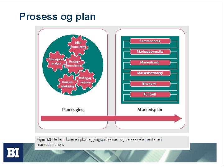 Prosess og plan 