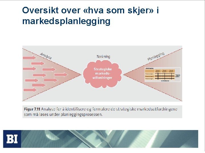 Oversikt over «hva som skjer» i markedsplanlegging 