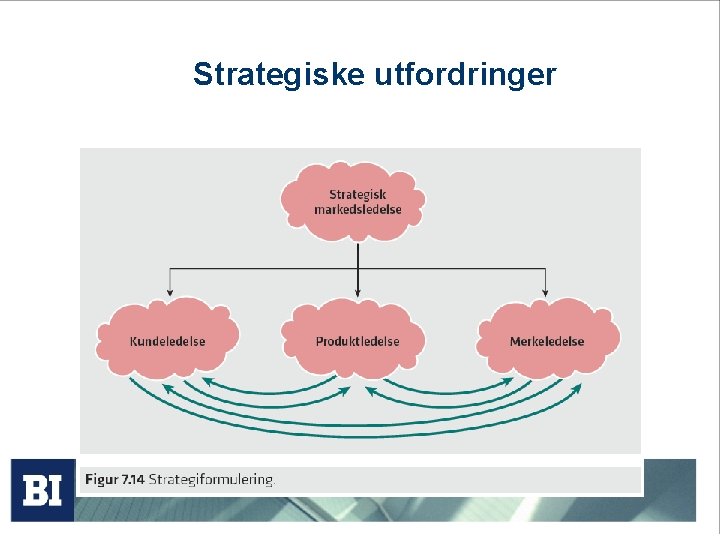 Strategiske utfordringer 
