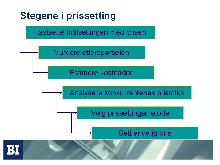 Stegene i prissetting Fastsette målsettingen med prisen Vurdere etterspørselen Estimere kostnader Analysere konkurrentenes prismiks