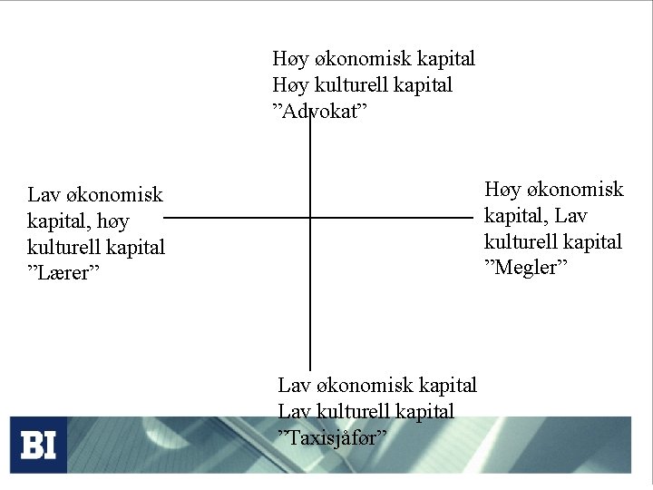 Høy økonomisk kapital Høy kulturell kapital ”Advokat” Høy økonomisk kapital, Lav kulturell kapital ”Megler”