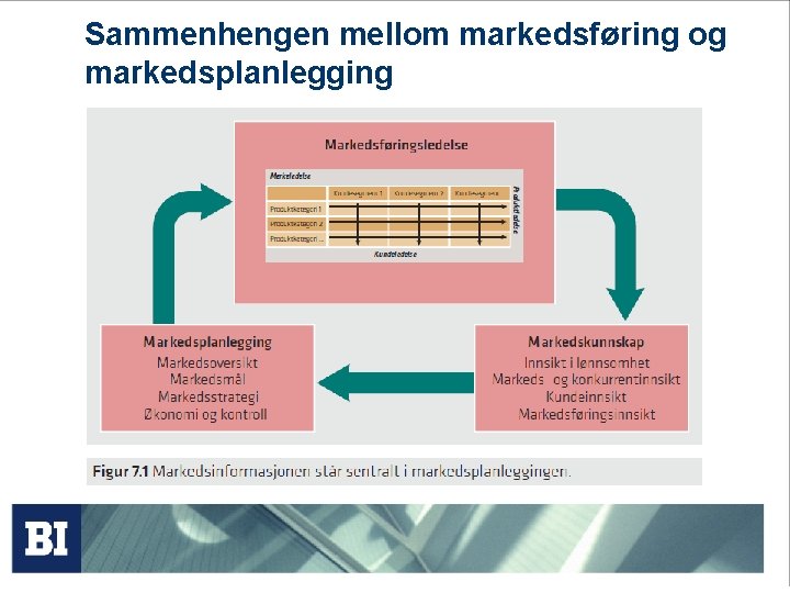 Sammenhengen mellom markedsføring og markedsplanlegging 