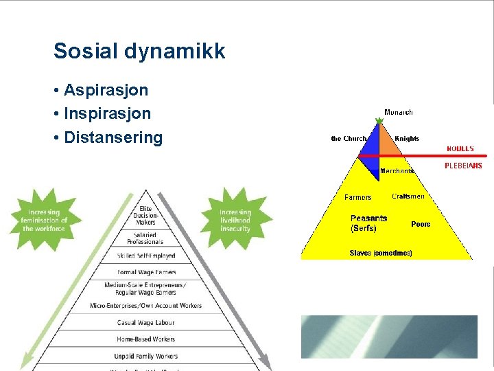 Sosial dynamikk • Aspirasjon • Inspirasjon • Distansering 