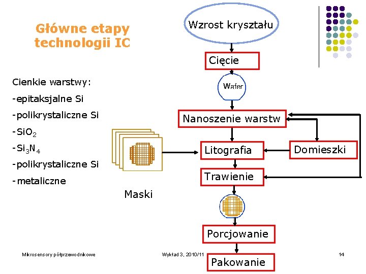 Główne etapy technologii IC Wzrost kryształu Cięcie Cienkie warstwy: -epitaksjalne Si -polikrystaliczne Si Nanoszenie