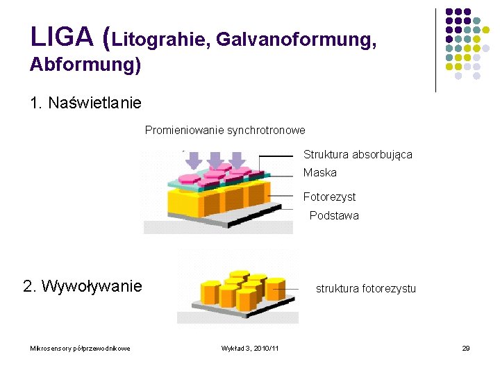 LIGA (Litograhie, Galvanoformung, Abformung) 1. Naświetlanie Promieniowanie synchrotronowe Struktura absorbująca Maska Fotorezyst Podstawa 2.