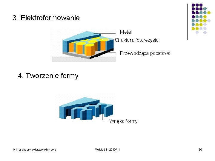 3. Elektroformowanie Metal Struktura fotorezystu Przewodząca podstawa 4. Tworzenie formy Wnęka formy Mikrosensory półprzewodnikowe