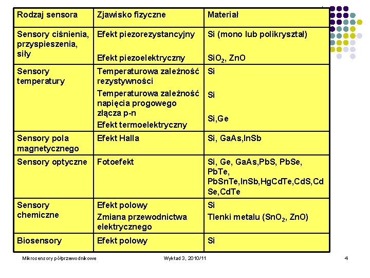 Rodzaj sensora Zjawisko fizyczne Sensory ciśnienia, Efekt piezorezystancyjny przyspieszenia, siły Efekt piezoelektryczny Materiał Si