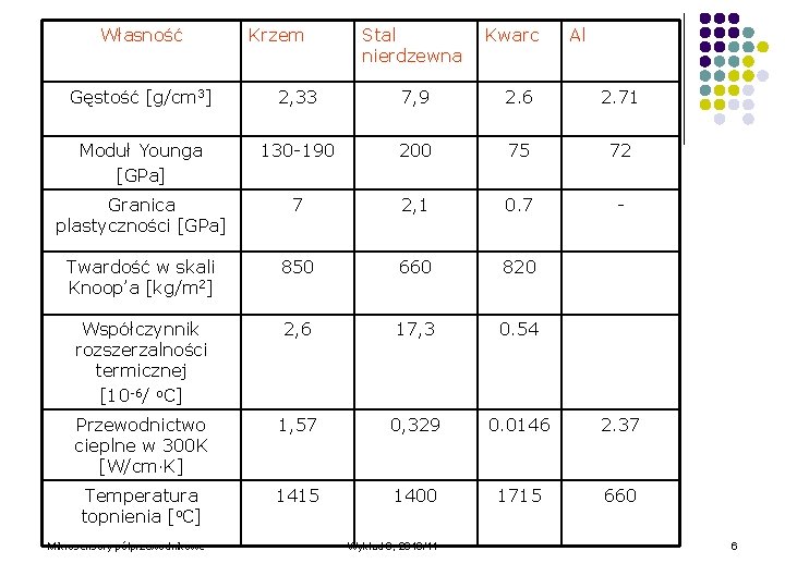 Własność Krzem Stal nierdzewna Kwarc Al Gęstość [g/cm 3] 2, 33 7, 9 2.