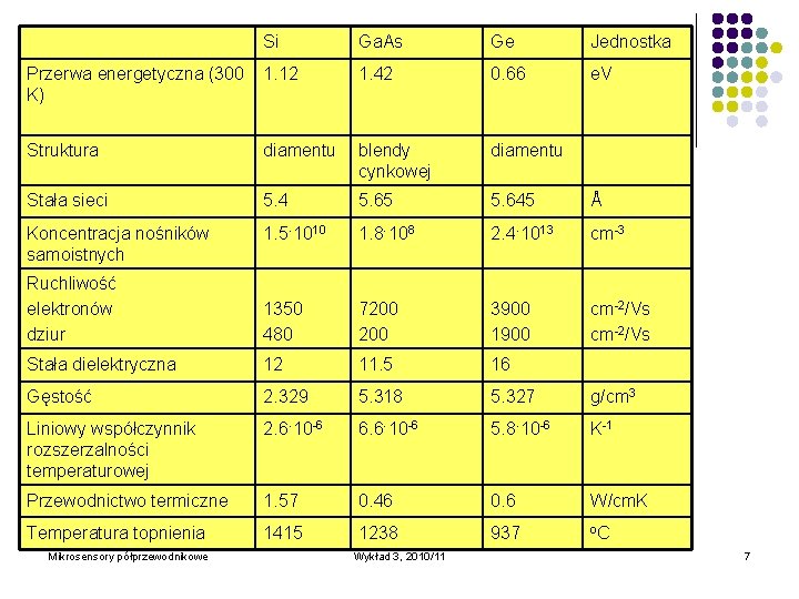 Si Ga. As Ge Jednostka Przerwa energetyczna (300 K) 1. 12 1. 42 0.