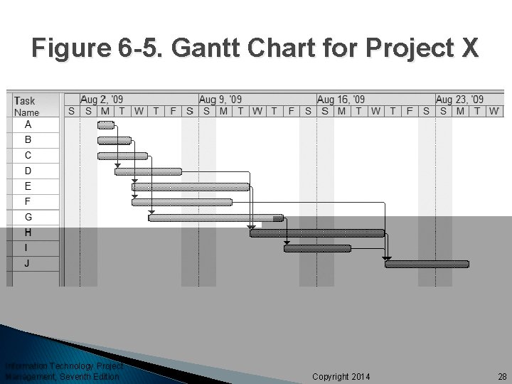 Figure 6 -5. Gantt Chart for Project X Information Technology Project Management, Seventh Edition