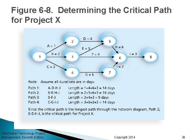 Figure 6 -8. Determining the Critical Path for Project X Information Technology Project Management,