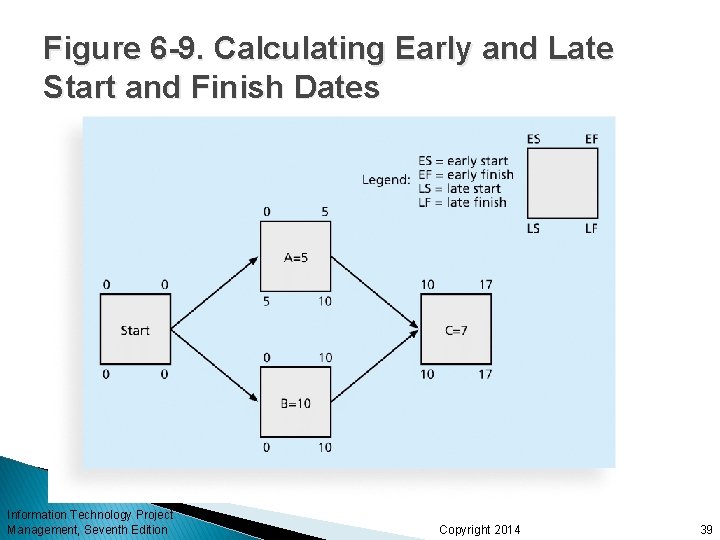 Figure 6 -9. Calculating Early and Late Start and Finish Dates Information Technology Project