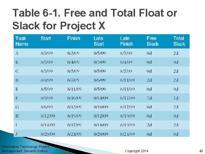 Table 6 -1. Free and Total Float or Slack for Project X Information Technology