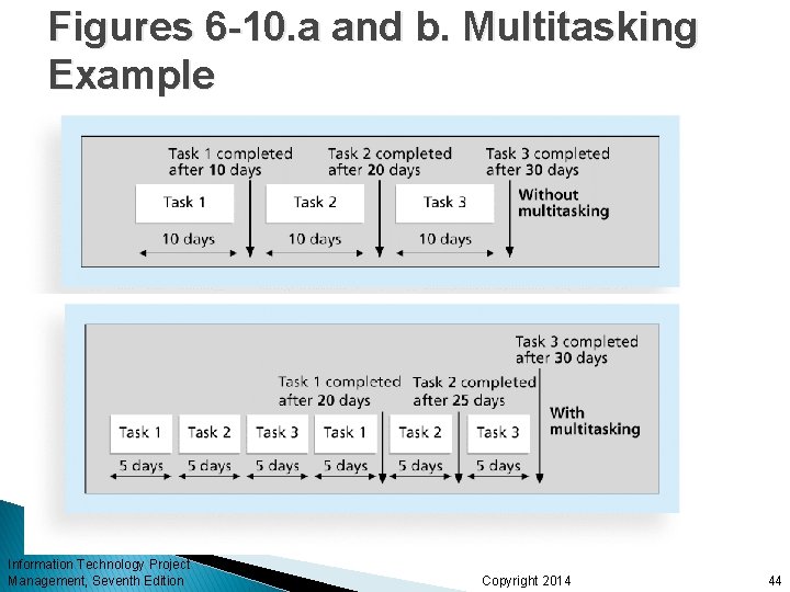 Figures 6 -10. a and b. Multitasking Example Information Technology Project Management, Seventh Edition