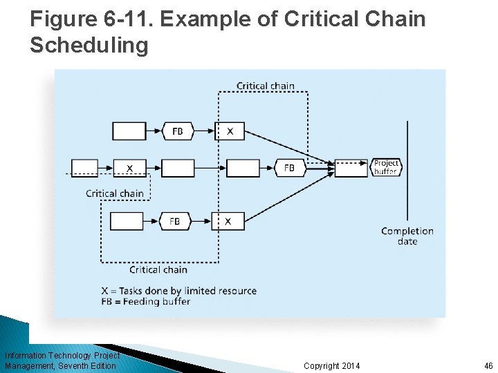 Figure 6 -11. Example of Critical Chain Scheduling Information Technology Project Management, Seventh Edition