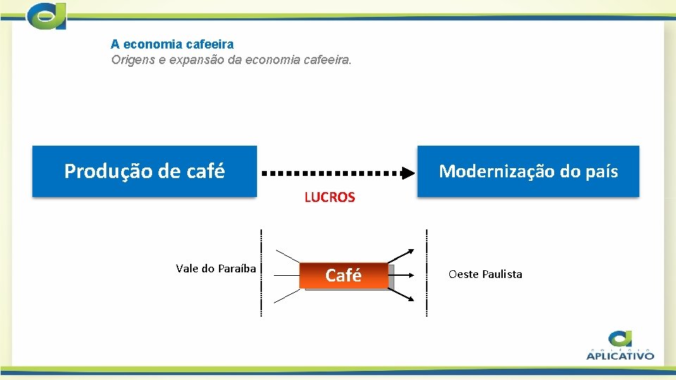 A economia cafeeira Origens e expansão da economia cafeeira. Produção de café Modernização do