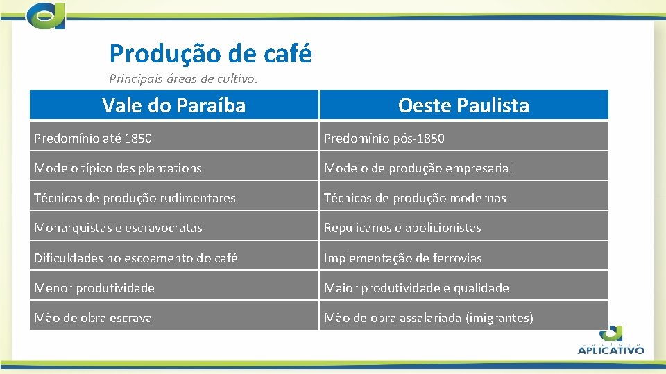 Produção de café Principais áreas de cultivo. Vale do Paraíba Oeste Paulista Predomínio até