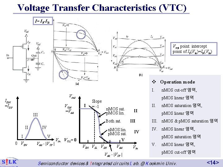 Voltage Transfer Characteristics (VTC) I= IP-IN IDS NMOS Vin=VDD Vout point: intercept point of