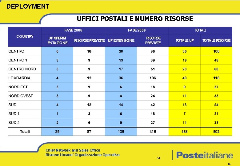 DEPLOYMENT UFFICI POSTALI E NUMERO RISORSE Chief Network and Sales Office Risorse Umane/ Organizzazione