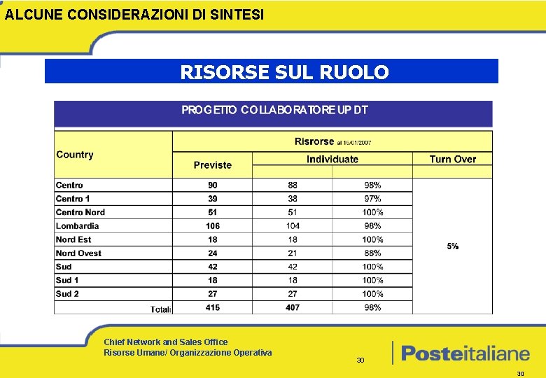 ALCUNE CONSIDERAZIONI DI SINTESI RISORSE SUL RUOLO Chief Network and Sales Office Risorse Umane/
