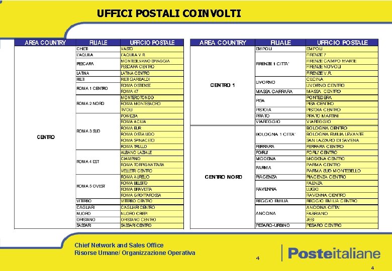 UFFICI POSTALI COINVOLTI Chief Network and Sales Office Risorse Umane/ Organizzazione Operativa 4 4
