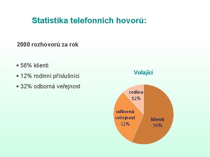 Statistika telefonních hovorů: 2000 rozhovorů za rok § 56% klienti § 12% rodinní příslušníci Statistika telefonních hovorů: 2000 rozhovorů za rok § 56% klienti § 12% rodinní příslušníci