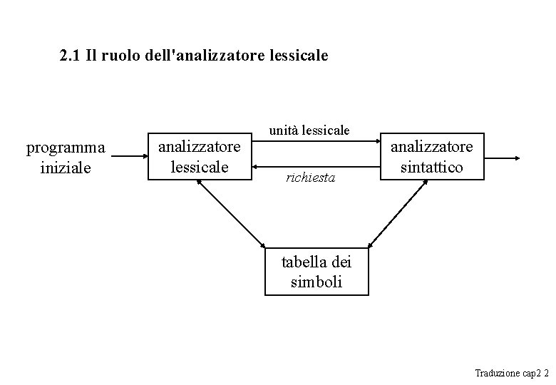 2. 1 Il ruolo dell'analizzatore lessicale programma iniziale analizzatore lessicale unità lessicale richiesta analizzatore 2. 1 Il ruolo dell'analizzatore lessicale programma iniziale analizzatore lessicale unità lessicale richiesta analizzatore