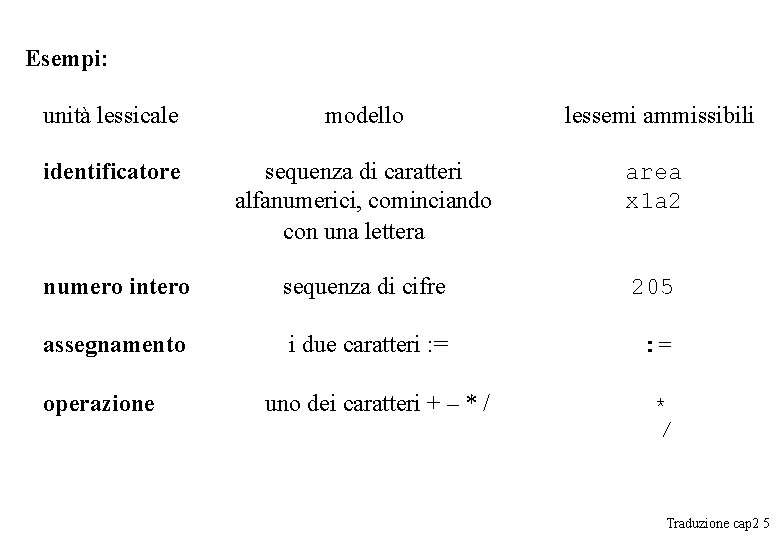 Esempi: unità lessicale modello lessemi ammissibili identificatore sequenza di caratteri alfanumerici, cominciando con una Esempi: unità lessicale modello lessemi ammissibili identificatore sequenza di caratteri alfanumerici, cominciando con una