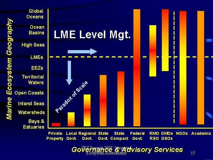 Ocean Basins LME Level Mgt. High Seas LMEs EEZs of Sc a le Territorial