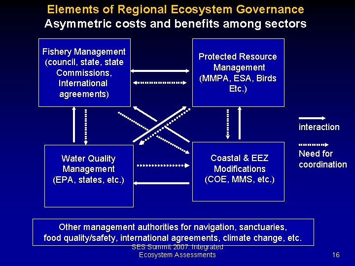 Elements of Regional Ecosystem Governance Asymmetric costs and benefits among sectors Fishery Management (council,