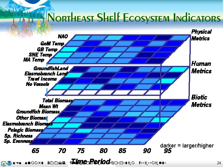 Northeast Shelf Ecosystem Indicators Physical Metrics NAO Go. M Temp GB Temp SNE Temp