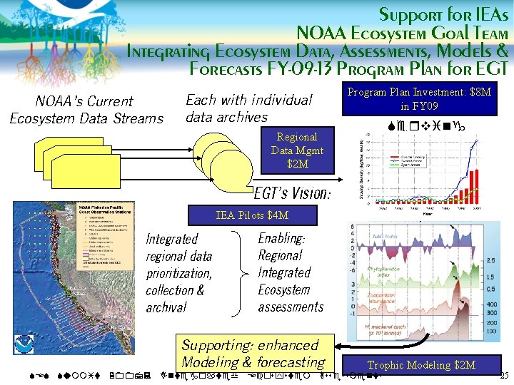 Support for IEAs NOAA Ecosystem Goal Team Integrating Ecosystem Data, Assessments, Models & Forecasts