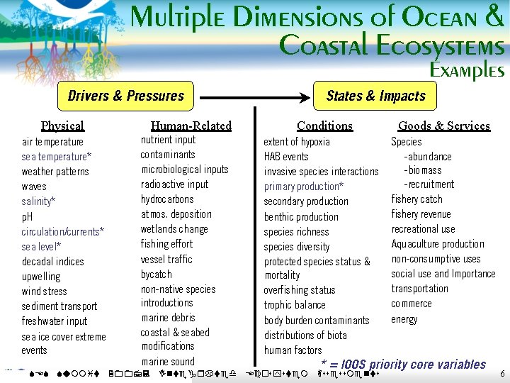 Multiple Dimensions of Ocean & Coastal Ecosystems Examples States & Impacts Drivers & Pressures
