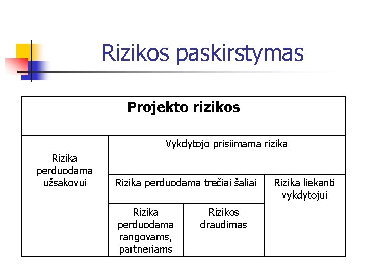 Rizikos paskirstymas Projekto rizikos Vykdytojo prisiimama rizika Rizika perduodama užsakovui Rizika perduodama trečiai šaliai