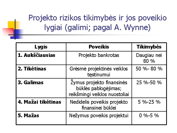 Projekto rizikos tikimybės ir jos poveikio lygiai (galimi; pagal A. Wynne) Lygis Poveikis Tikimybės Projekto rizikos tikimybės ir jos poveikio lygiai (galimi; pagal A. Wynne) Lygis Poveikis Tikimybės