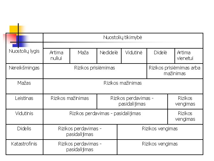 Nuostolių tikimybė Nuostolių lygis Nereikšmingas Artima nuliui Maža Nedidelė Rizikos prisiėmimas Mažas Leistinas Vidutinis