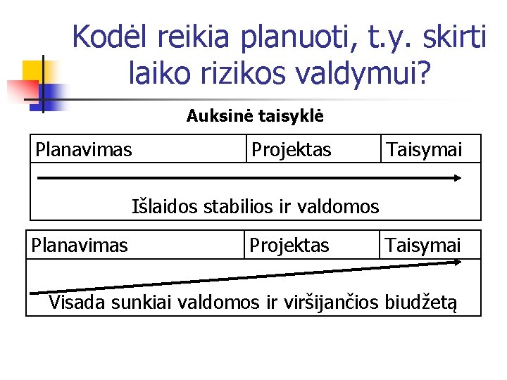 Kodėl reikia planuoti, t. y. skirti laiko rizikos valdymui? Auksinė taisyklė Planavimas Projektas Taisymai