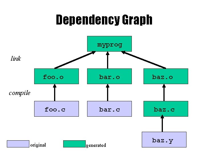 Dependency Graph myprog link foo. o bar. o baz. o foo. c bar. c