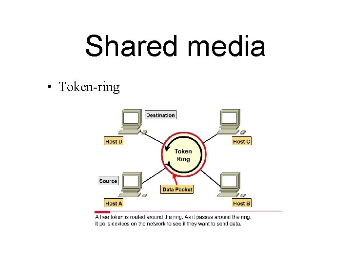 Shared media • Token-ring 