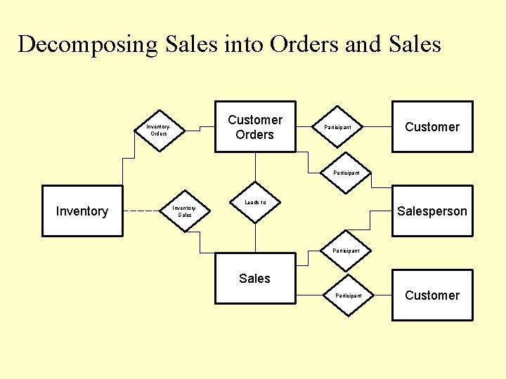 Decomposing Sales into Orders and Sales Customer Orders Inventory. Orders Participant Customer Participant Inventory.