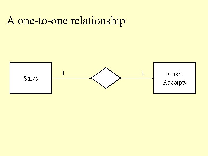 A one-to-one relationship Sales 1 1 Cash Receipts 