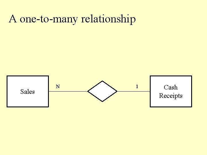 A one-to-many relationship Sales N 1 Cash Receipts 