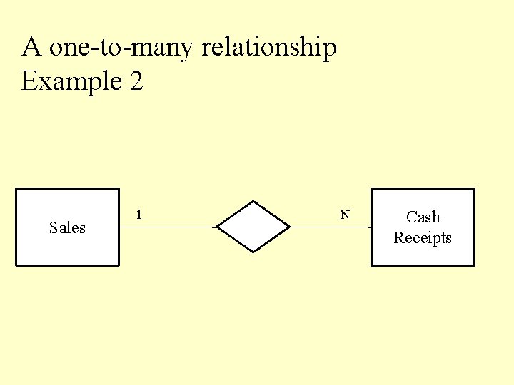 A one-to-many relationship Example 2 Sales 1 N Cash Receipts 