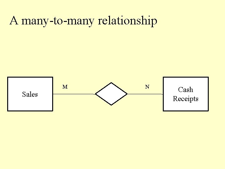 A many-to-many relationship M Sales N Cash Receipts 