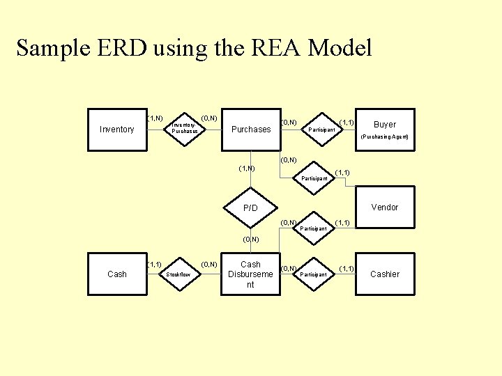 Sample ERD using the REA Model (1, N) Inventory. Purchases (0, N) (1, 1)