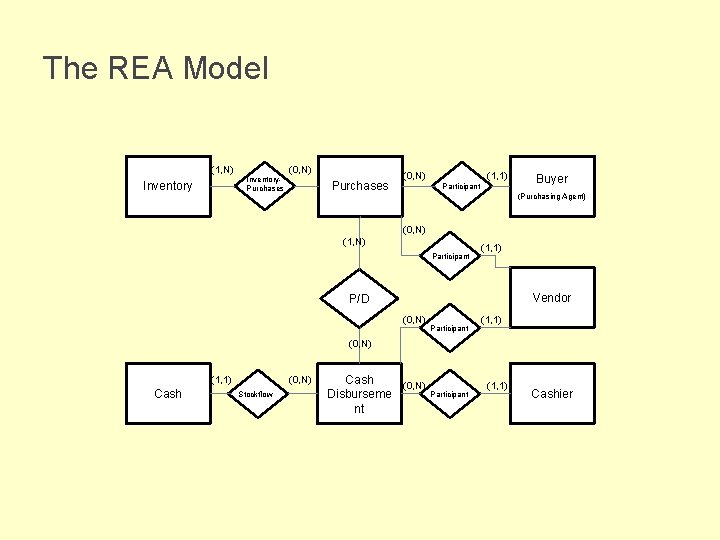 The REA Model (1, N) Inventory. Purchases (0, N) (1, 1) Participant Buyer (Purchasing