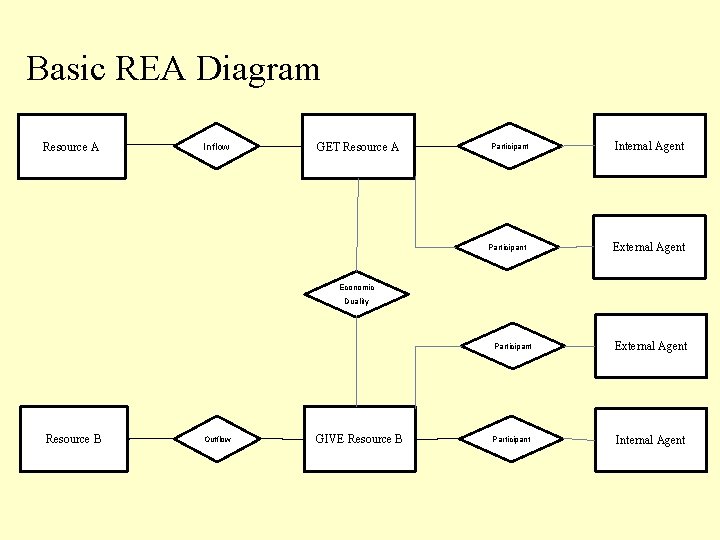 Basic REA Diagram Resource A Inflow GET Resource A Participant Internal Agent External Agent