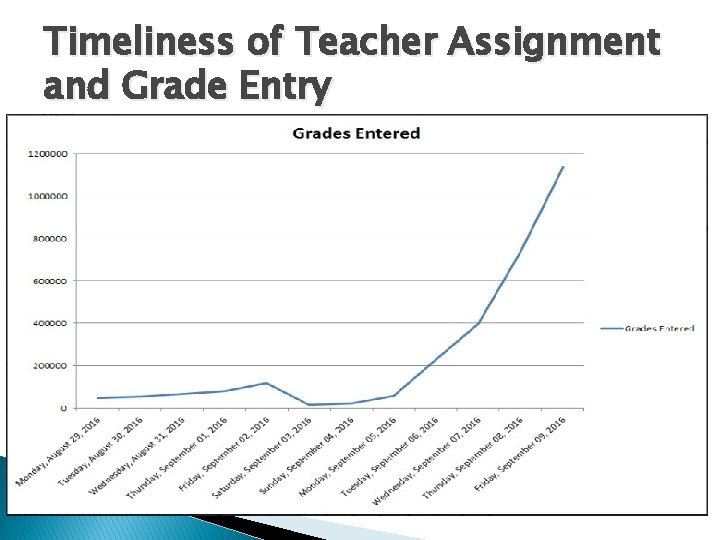 Timeliness of Teacher Assignment and Grade Entry 