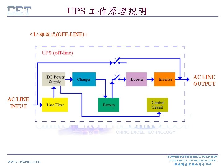 UPS 作原理說明 <1>離線式(OFF-LINE) : CE TC AC LINE INPUT AC LINE OUTPUT ON FID